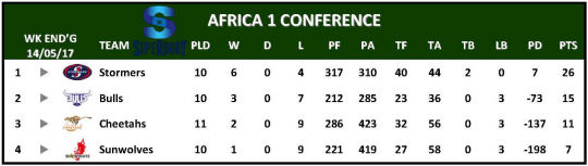 Super Rugby Table Week 12 Africa 1